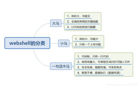 後門是什麼|Webshell基礎知識深入講解 – WalkonNet